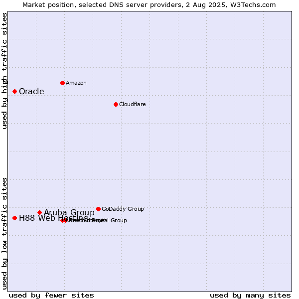 Market position of Aruba Group vs. H88 Web Hosting vs. Oracle