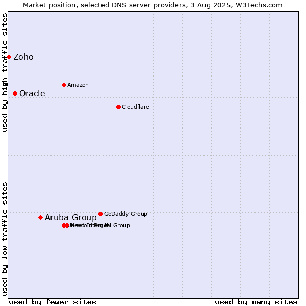 Market position of Aruba Group vs. Oracle vs. Zoho