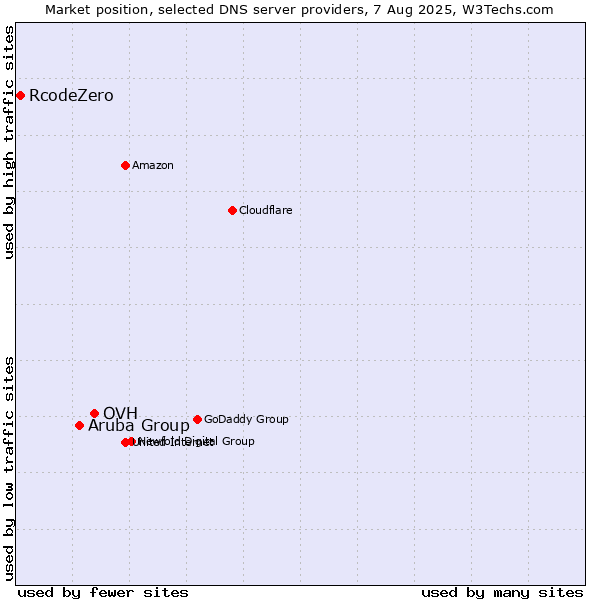 Market position of OVH vs. Aruba Group vs. RcodeZero
