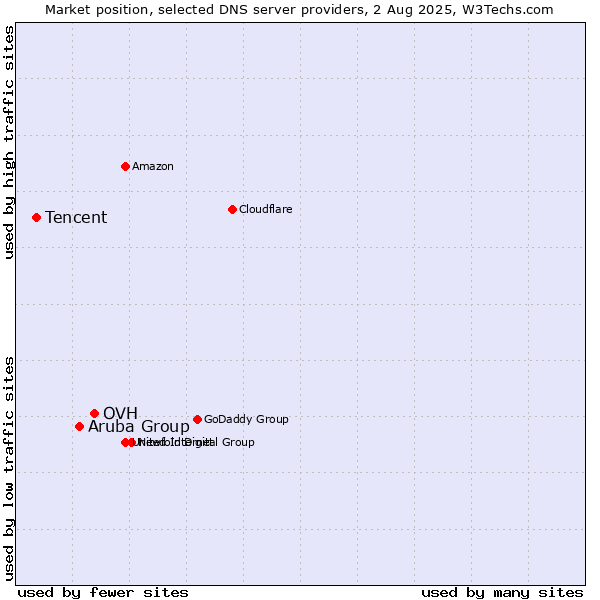 Market position of OVH vs. Aruba Group vs. Tencent