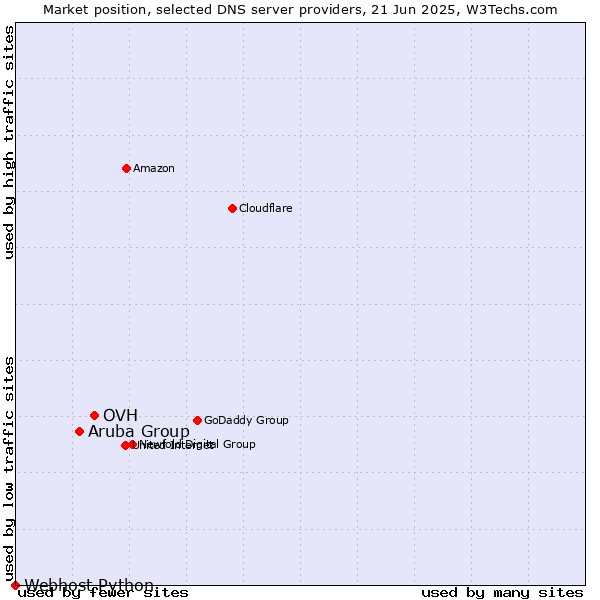 Market position of OVH vs. Aruba Group vs. Webhost Python