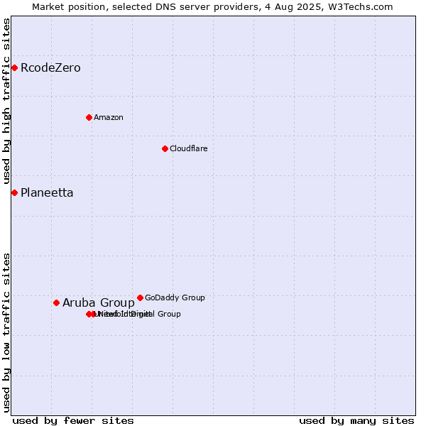 Market position of Aruba Group vs. Planeetta vs. RcodeZero