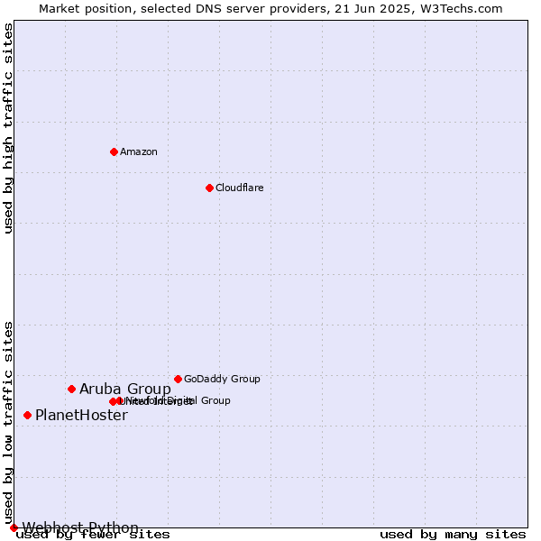 Market position of Aruba Group vs. PlanetHoster vs. Webhost Python