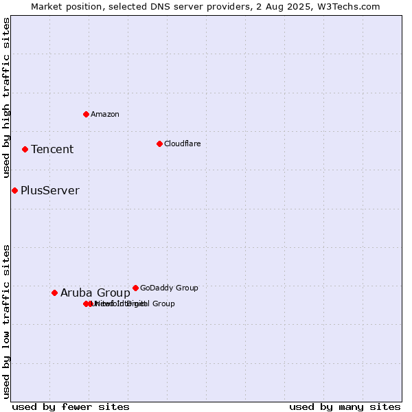 Market position of Aruba Group vs. Tencent vs. PlusServer