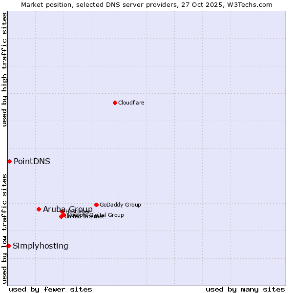 Market position of Aruba Group vs. PointDNS vs. Simplyhosting