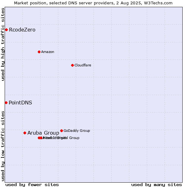 Market position of Aruba Group vs. RcodeZero vs. PointDNS