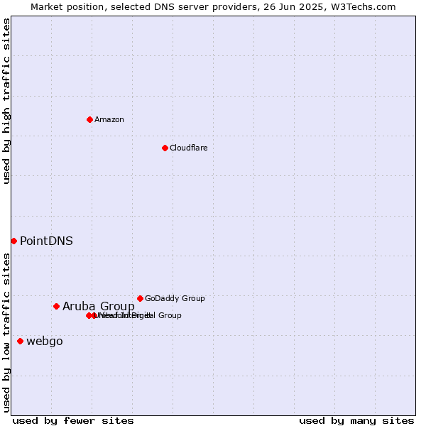 Market position of Aruba Group vs. webgo vs. PointDNS