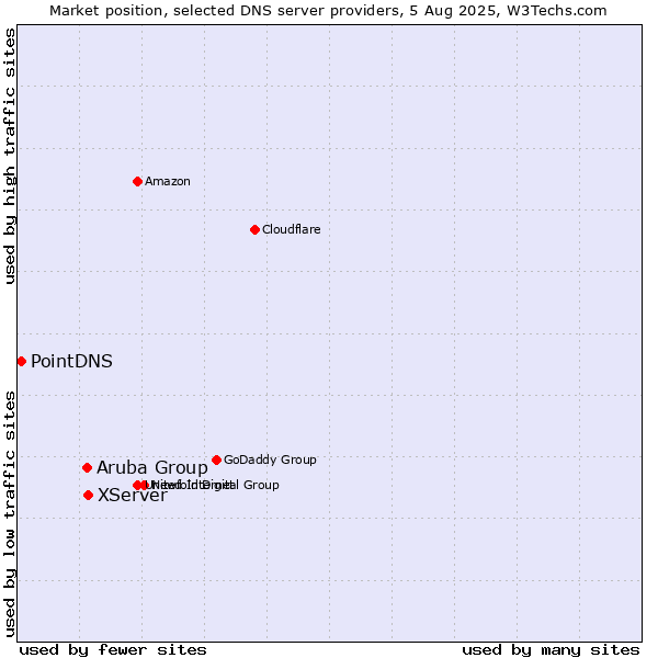 Market position of XServer vs. Aruba Group vs. PointDNS