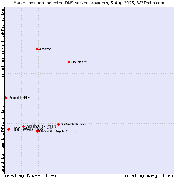 Market position of Aruba Group vs. H88 Web Hosting vs. PointDNS