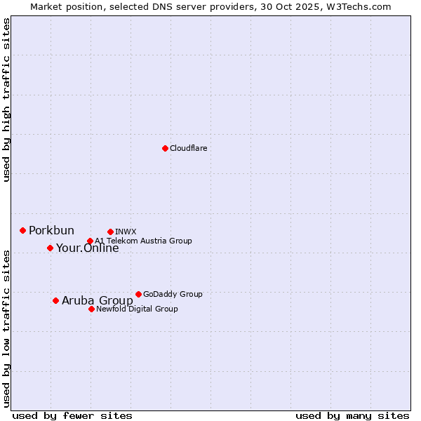 Market position of Aruba Group vs. Your.Online vs. Porkbun