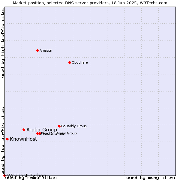Market position of Aruba Group vs. KnownHost vs. Webhost Python