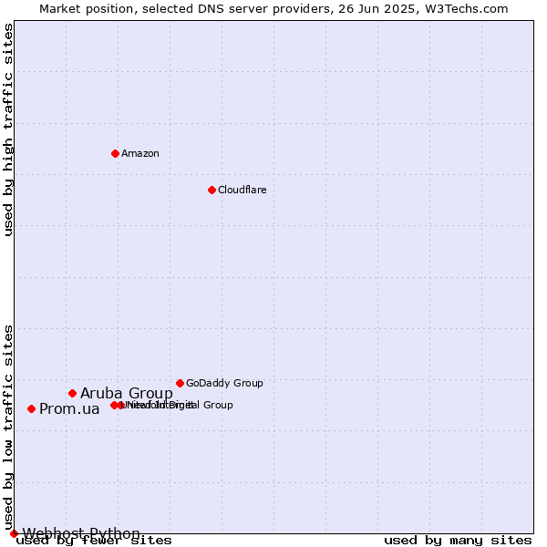Market position of Aruba Group vs. Prom.ua vs. Webhost Python