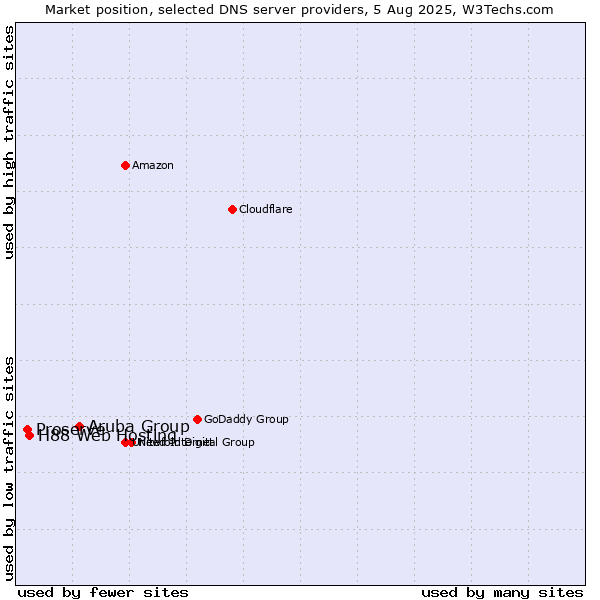 Market position of Aruba Group vs. H88 Web Hosting vs. Proserve