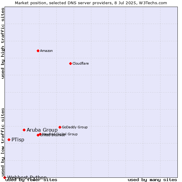 Market position of Aruba Group vs. PTisp vs. Webhost Python