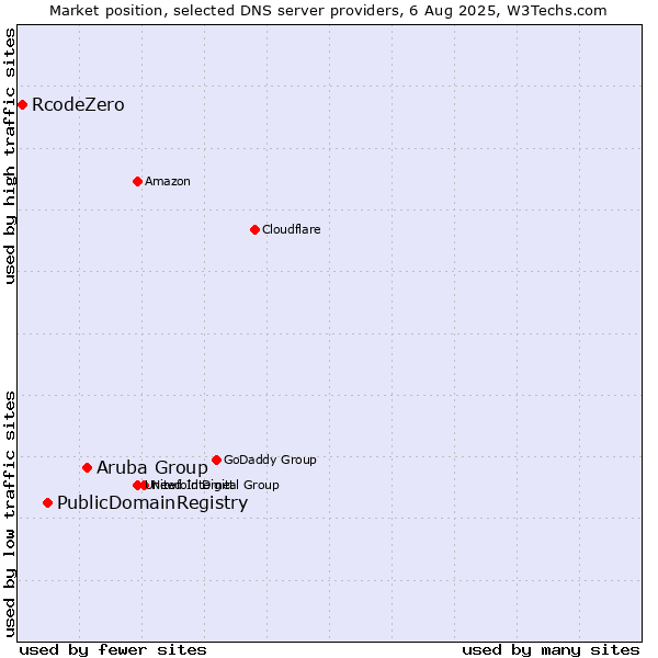 Market position of Aruba Group vs. PublicDomainRegistry vs. RcodeZero