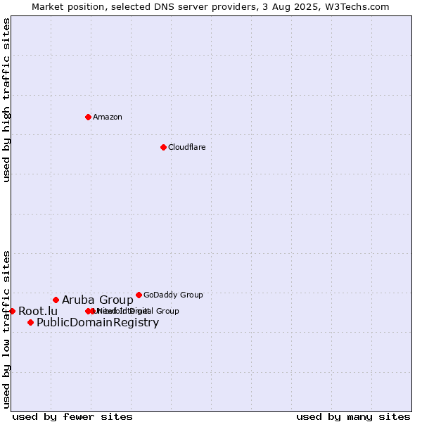 Market position of Aruba Group vs. PublicDomainRegistry vs. Root.lu