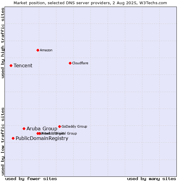 Market position of Aruba Group vs. PublicDomainRegistry vs. Tencent