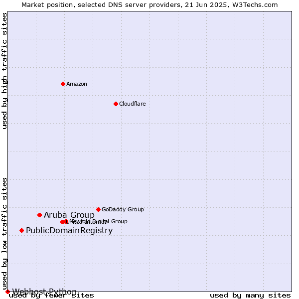 Market position of Aruba Group vs. PublicDomainRegistry vs. Webhost Python