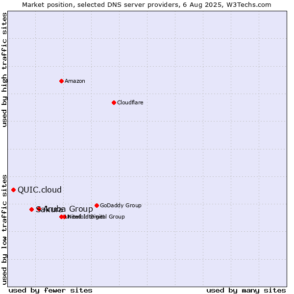 Market position of Aruba Group vs. Sakura vs. QUIC.cloud