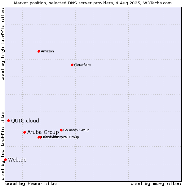 Market position of Aruba Group vs. QUIC.cloud vs. Web.de