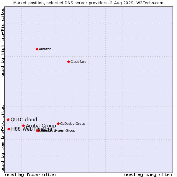 Market position of Aruba Group vs. H88 Web Hosting vs. QUIC.cloud