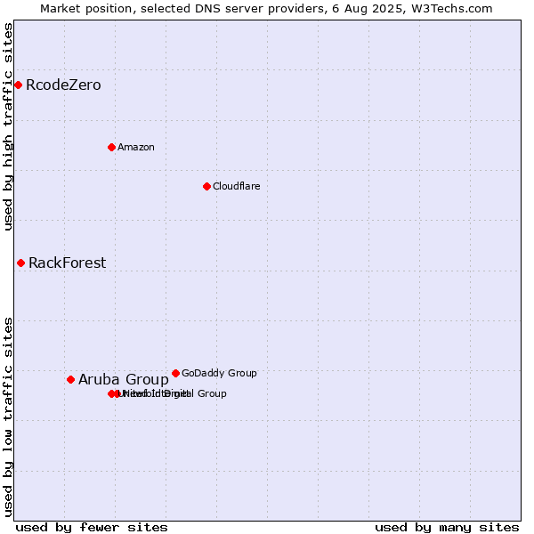 Market position of Aruba Group vs. RackForest vs. RcodeZero