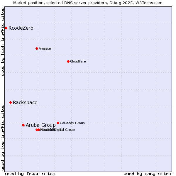 Market position of Aruba Group vs. Rackspace vs. RcodeZero