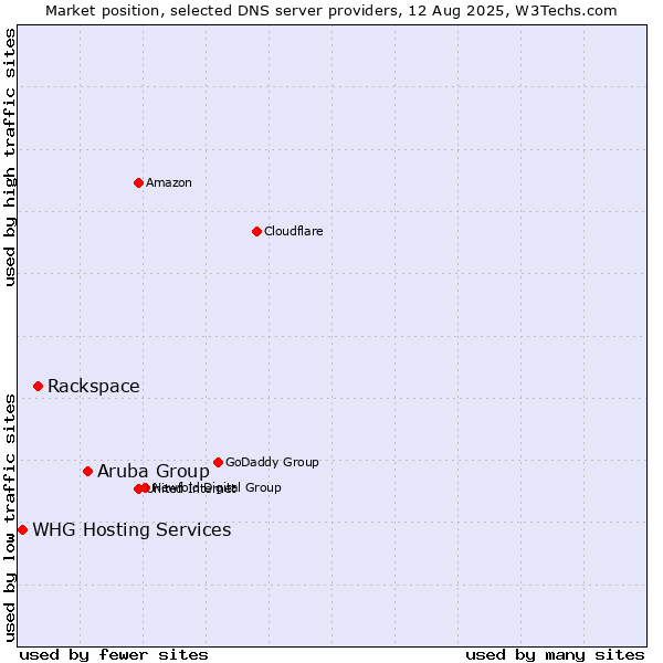 Market position of Aruba Group vs. Rackspace vs. WHG Hosting Services