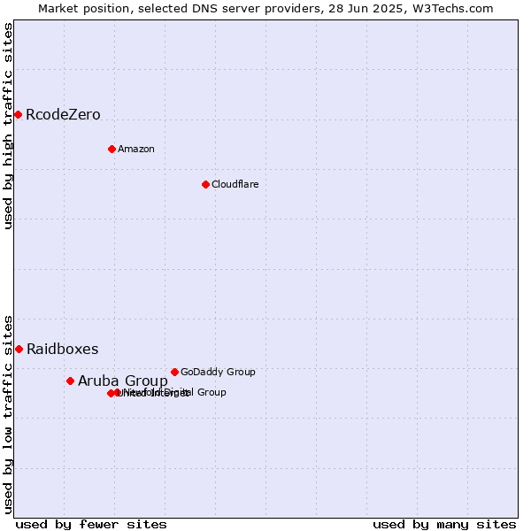Market position of Aruba Group vs. Raidboxes vs. RcodeZero