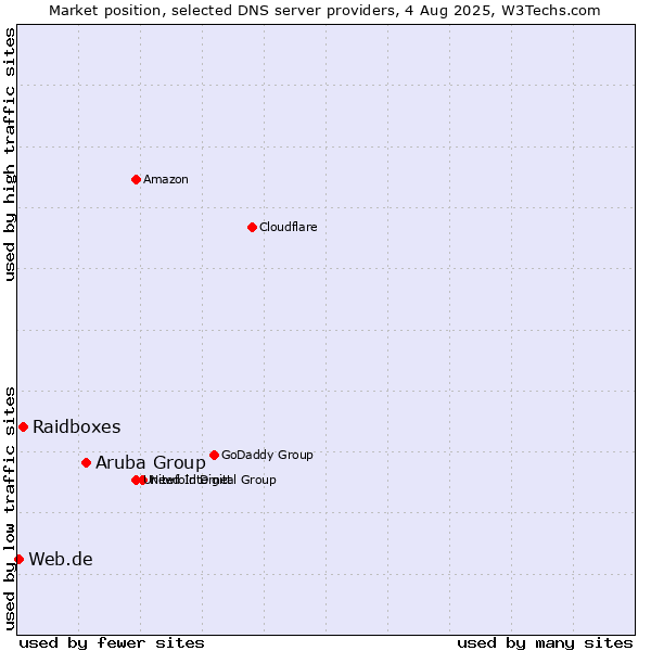 Market position of Aruba Group vs. Raidboxes vs. Web.de