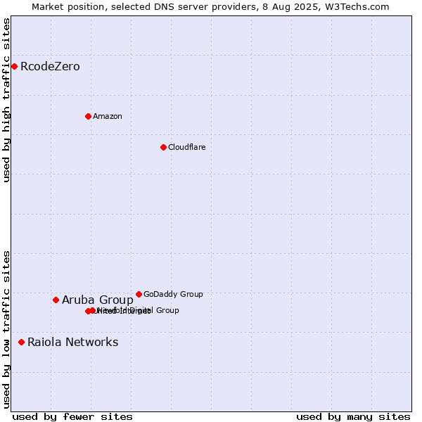 Market position of Aruba Group vs. Raiola Networks vs. RcodeZero