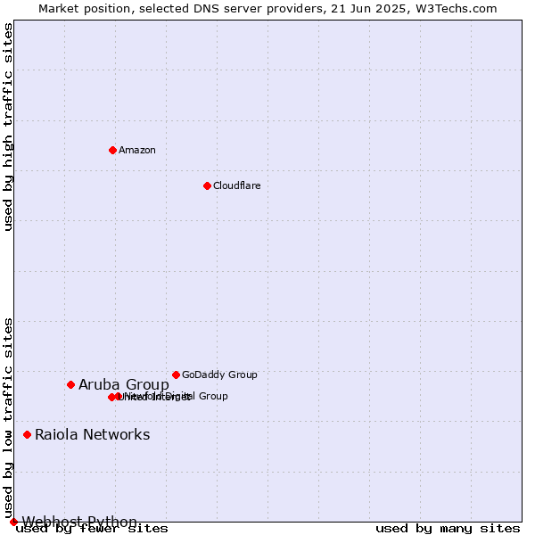 Market position of Aruba Group vs. Raiola Networks vs. Webhost Python