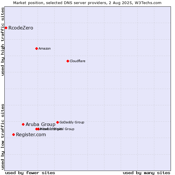 Market position of Aruba Group vs. Register.com vs. RcodeZero