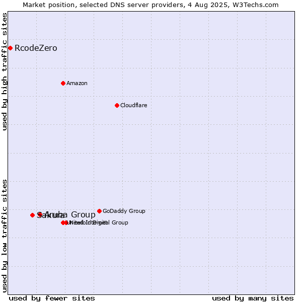 Market position of Aruba Group vs. Sakura vs. RcodeZero