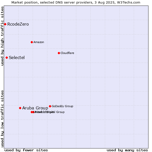 Market position of Aruba Group vs. Selectel vs. RcodeZero