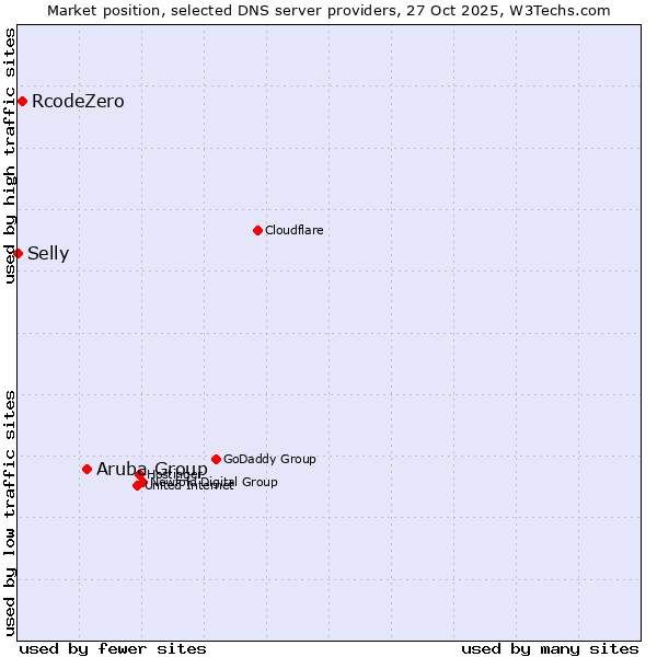 Market position of Aruba Group vs. RcodeZero vs. Selly
