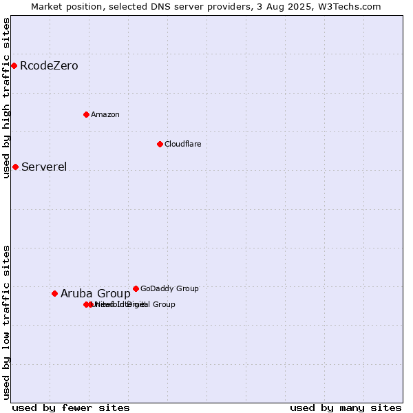 Market position of Aruba Group vs. Serverel vs. RcodeZero
