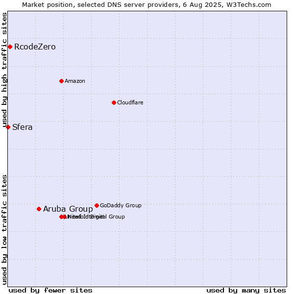 Market position of Aruba Group vs. RcodeZero vs. Sfera