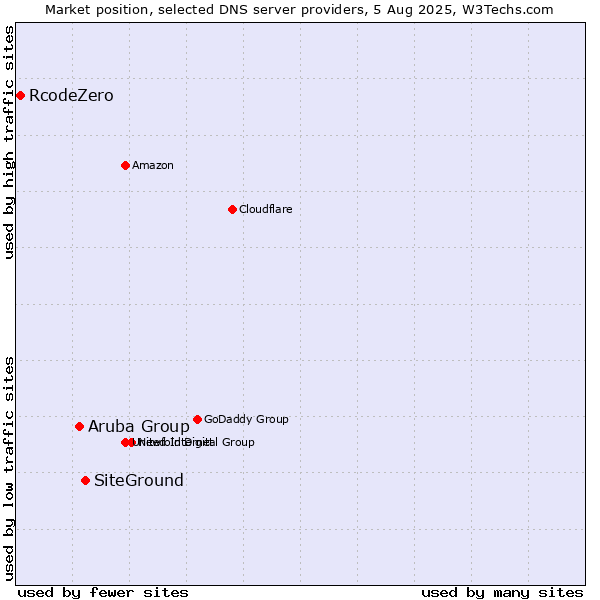 Market position of SiteGround vs. Aruba Group vs. RcodeZero