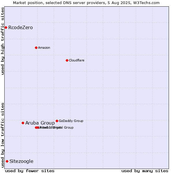 Market position of Aruba Group vs. Sitezoogle vs. RcodeZero
