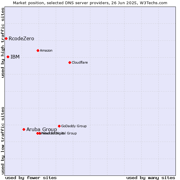 Market position of Aruba Group vs. IBM vs. RcodeZero