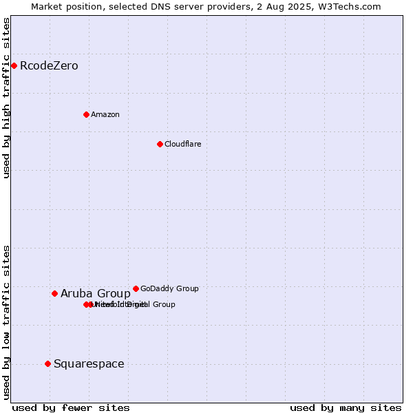 Market position of Aruba Group vs. Squarespace vs. RcodeZero