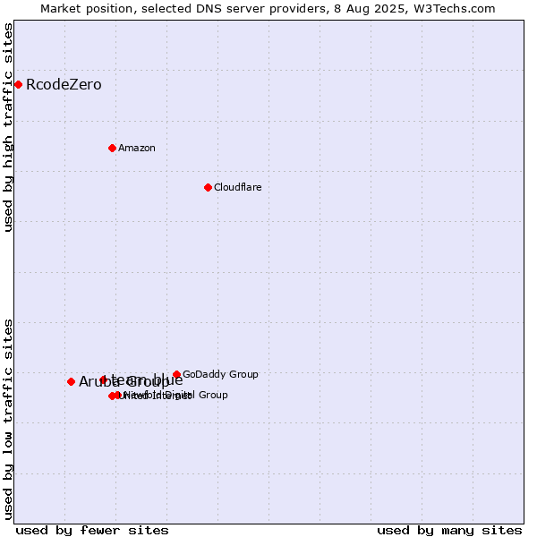 Market position of team.blue vs. Aruba Group vs. RcodeZero