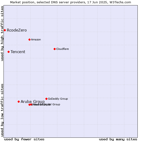 Market position of Aruba Group vs. Tencent vs. RcodeZero