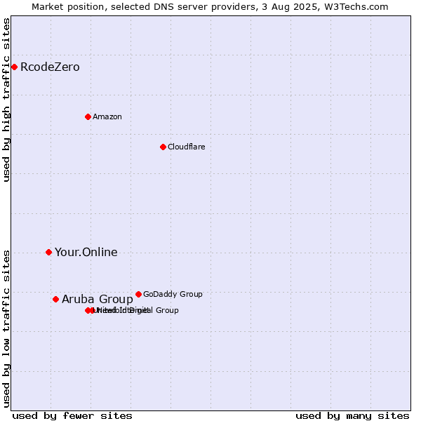 Market position of Aruba Group vs. Your.Online vs. RcodeZero
