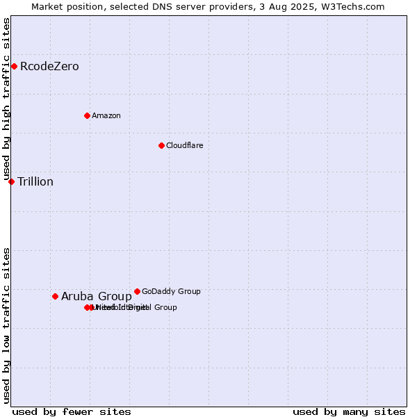 Market position of Aruba Group vs. RcodeZero vs. Trillion