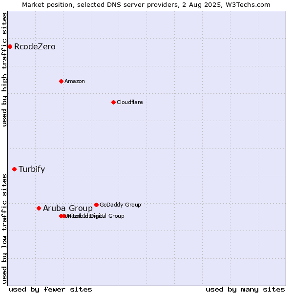 Market position of Aruba Group vs. Turbify vs. RcodeZero