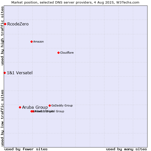 Market position of Aruba Group vs. RcodeZero vs. 1&1 Versatel