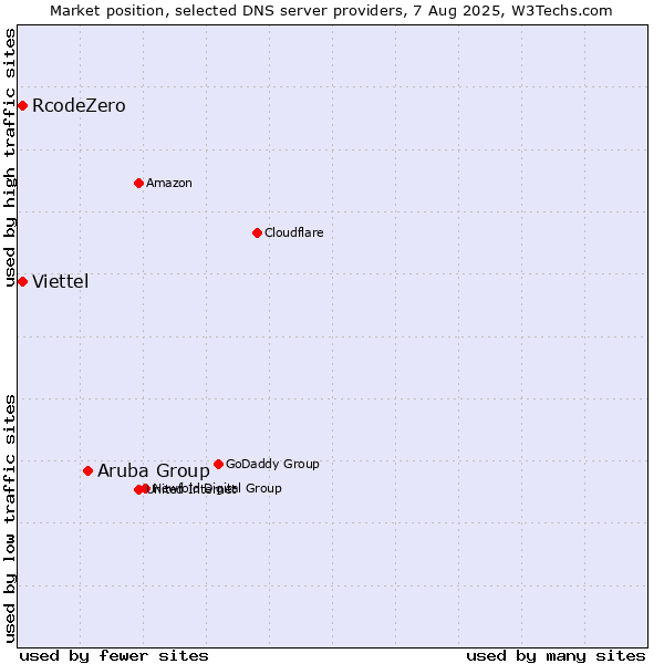 Market position of Aruba Group vs. RcodeZero vs. Viettel