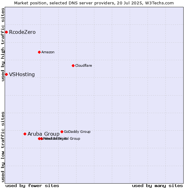 Market position of Aruba Group vs. VSHosting vs. RcodeZero